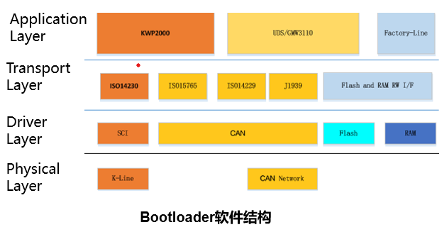 基于UDS的BootLoader软件开发服务(图1)